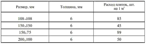 В зависимости от вида обработки граней или форм все керамические плитки - фото 95