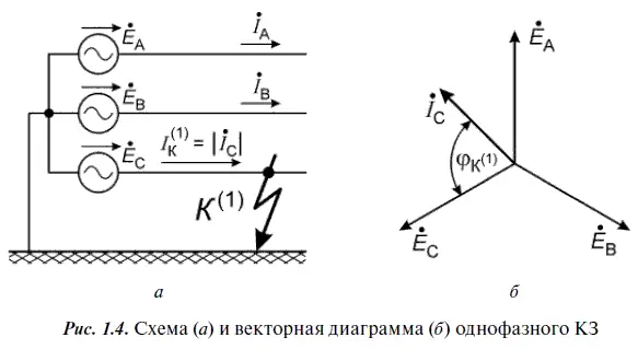 В месте замыкания возникает емкостной ток I Зобусловленный распределенными - фото 9