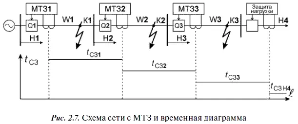 При КЗ на линии W2 в точке К2 током КЗ обтекаются защиты МТЗ1 и МТЗ2 Из них - фото 32