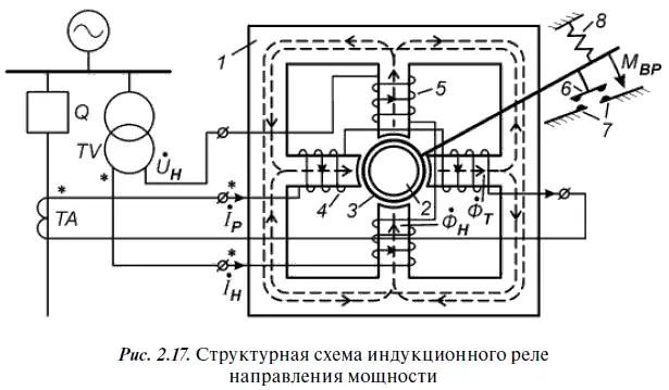 Магнитные потоки создаваемые катушками с соответствующими токами сдвинуты в - фото 52