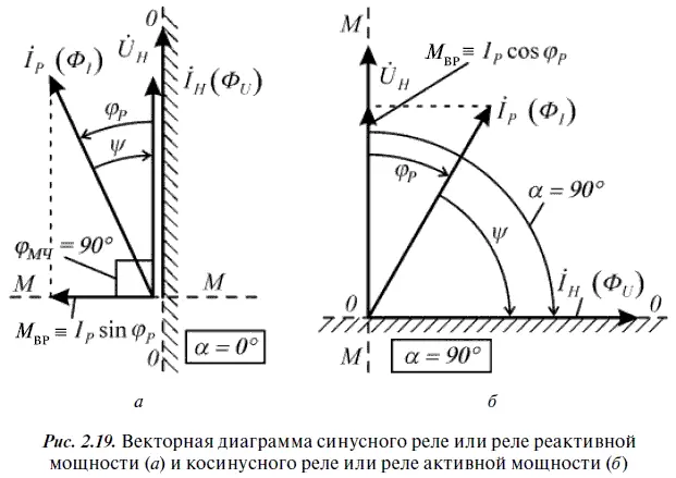 В реле смешанного типа см рис 218 угол а может иметь значения от 0 до - фото 54