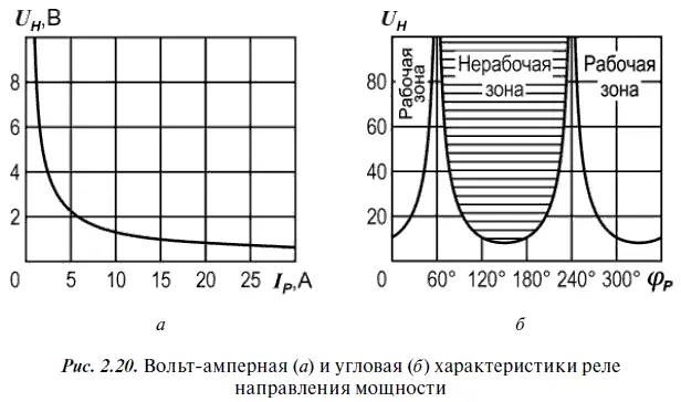 Зависимость мощности срабатывания реле от угла между векторами Ú Hи Í pпри - фото 55