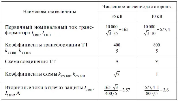 Ток срабатывания защиты выбирается только по условию отстройки от броска тока - фото 194