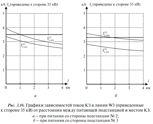 ТТ для релейной защиты на линии W3 подстанция 2 типа ТФНД35М класса Р с - фото 223