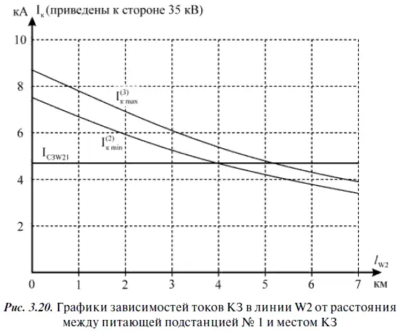 Третья ступень защиты МТЗ Ее ток срабатывания выбирается по условию возврата - фото 269