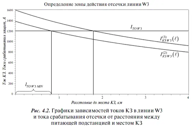 43 Расчет защиты линии W2 Токи трехфазного и двухфазного КЗ на линии W2 - фото 288