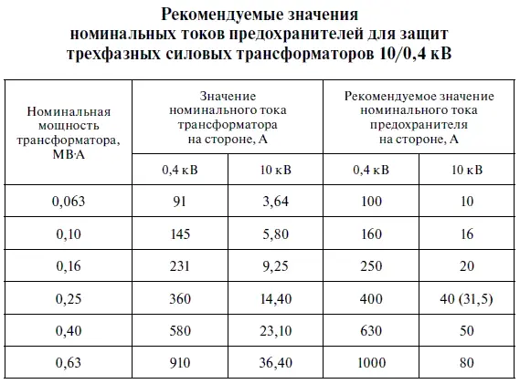 Приложение 5 Кривые предельных кратностей тока трансформаторов тока 10 кВ и 35 - фото 340