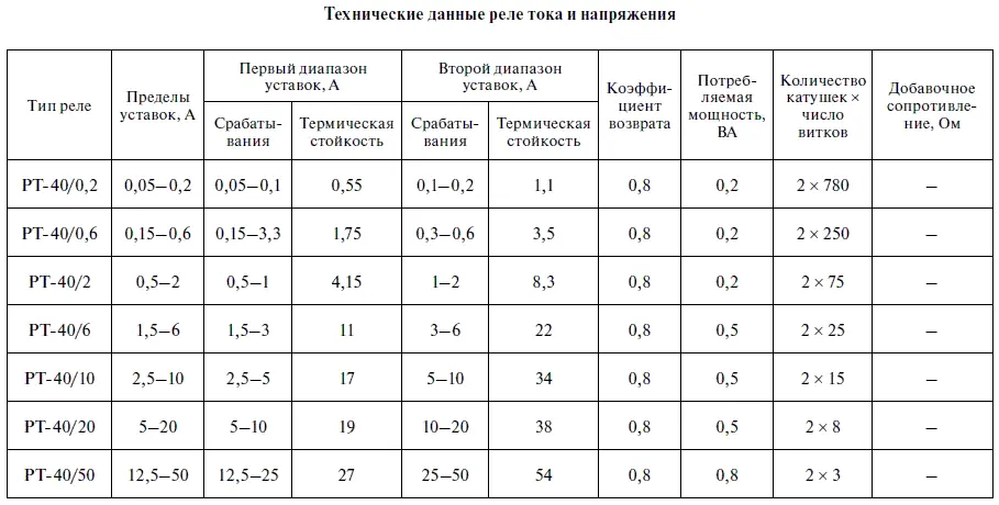 Таблица П62 Уставка электромагнитного элемента реле может устанавливаться в - фото 344