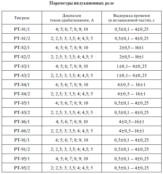 Уставка электромагнитного элемента реле может устанавливаться в пределах 28 - фото 346
