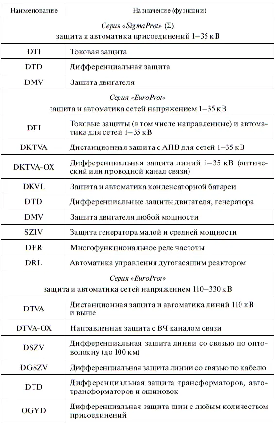 Окончание табл П103 Таблица П104 Продолжение табл П104 - фото 367