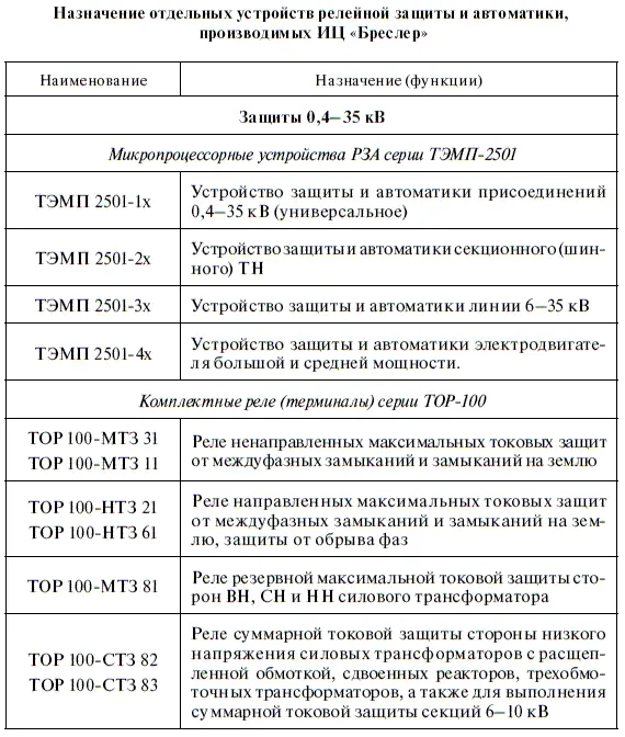 Продолжение табл П104 Окончание табл П103 Принятые сокращения АВР А - фото 369