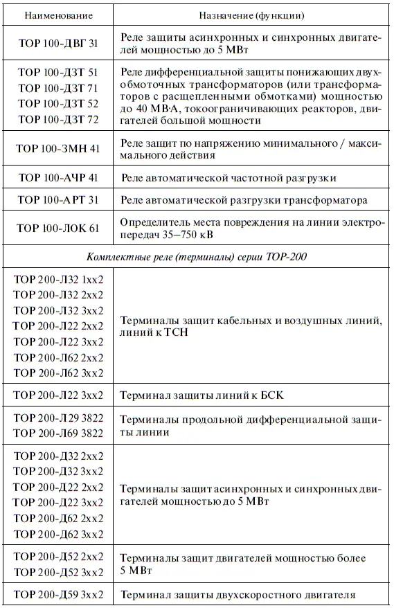 Окончание табл П103 Принятые сокращения АВР Автоматическое включение - фото 370