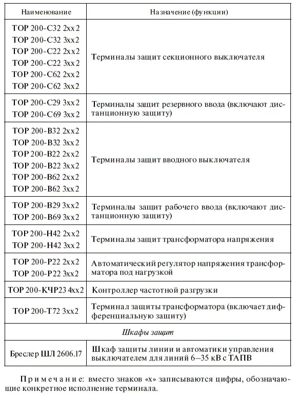 Принятые сокращения АВР Автоматическое включение резервного источника - фото 371