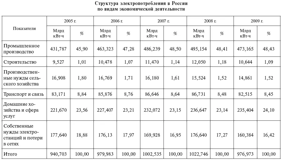 22 Методы расчета электропотребления и электрических нагрузок Определение - фото 14