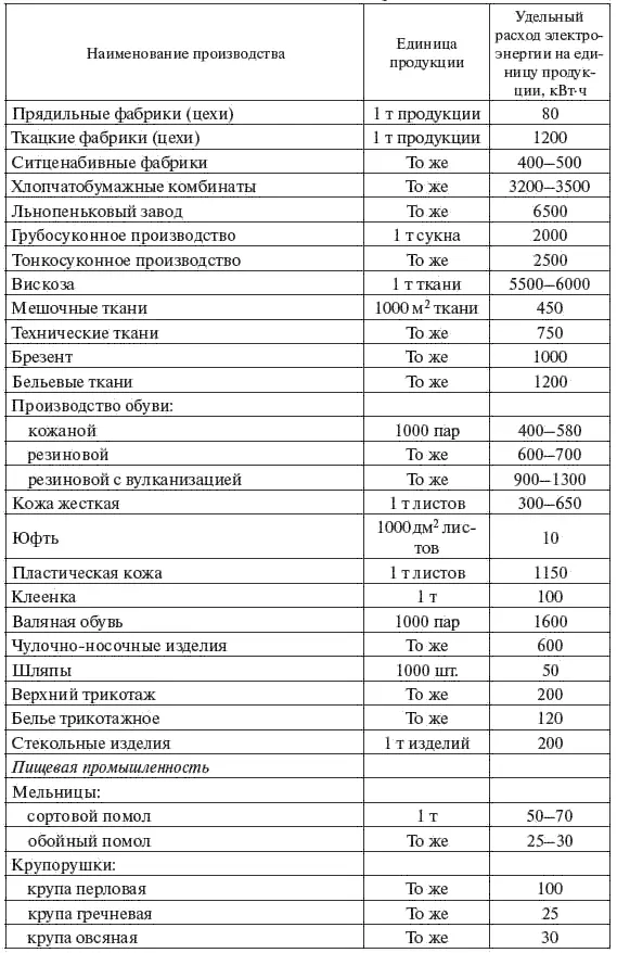 Продолжение табл 23 Окончание табл 23 Средние значения - фото 24