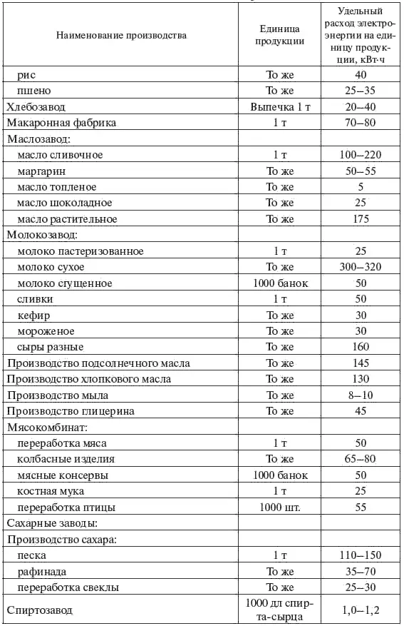 Окончание табл 23 Средние значения продолжительности использования - фото 25