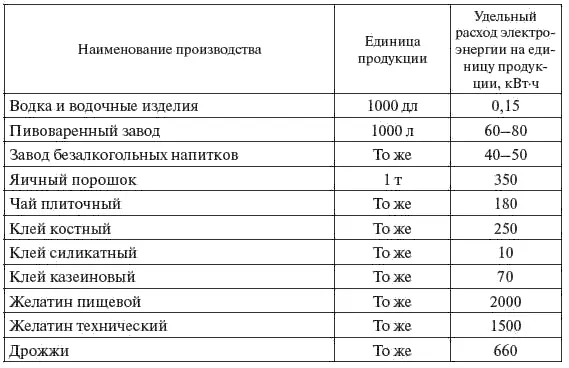 Средние значения продолжительности использования максимума нагрузки в - фото 26