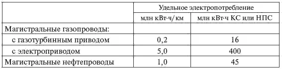 Число часов использования максимальной нагрузки магистральных трубопроводов - фото 31