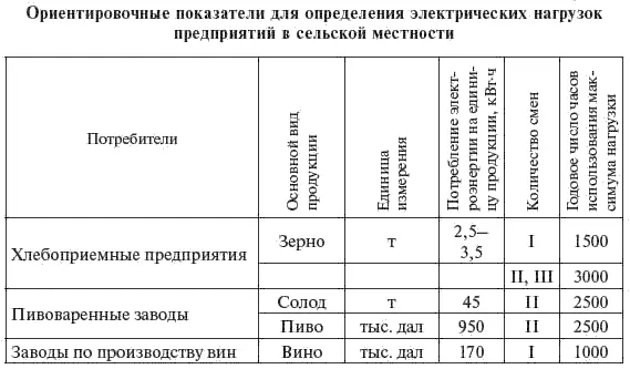Окончание табл 29 24 Электрические нагрузки и потребление - фото 34
