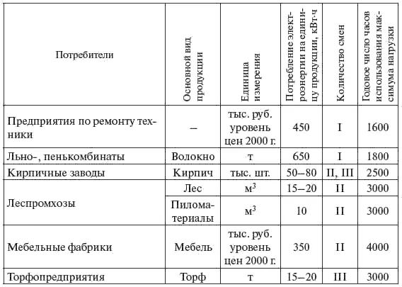 24 Электрические нагрузки и потребление электроэнергии на коммунальнобытовые - фото 35