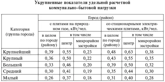 Примечания 1 Значения удельных электрических нагрузок приведены к шинам 10 - фото 41