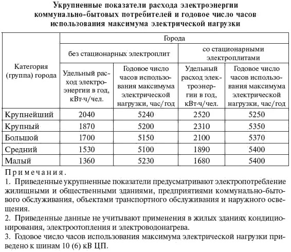 Среднее значение продолжительности использования максимума нагрузки водопровода - фото 42
