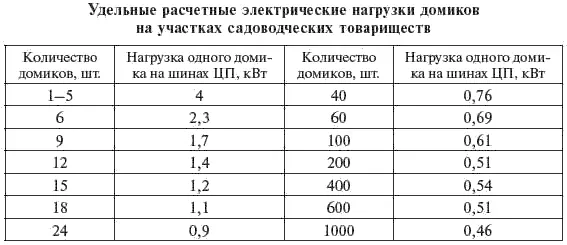 Средние значения удельного расхода электроэнергии в быту и сфере обслуживания в - фото 43