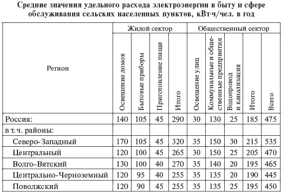 Окончание табл 215 Данные о продолжительности использования максимума - фото 44