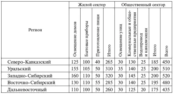 Данные о продолжительности использования максимума нагрузки быта и сферы - фото 45