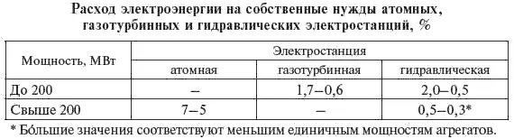 Электроприемниками СН ПС переменного тока являются оперативные цепи - фото 51