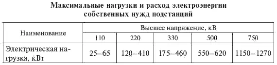 Окончание табл 220 26 Расход электроэнергии на ее транспорт Потери - фото 53