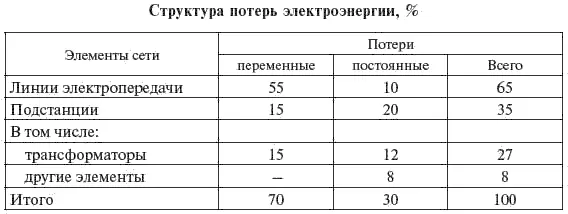Проведение активной энерго и топливосберегающей политики ставит в качестве - фото 57