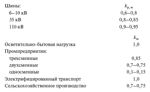 28 Определение потребности в электрической энергии и мощности районных и - фото 59