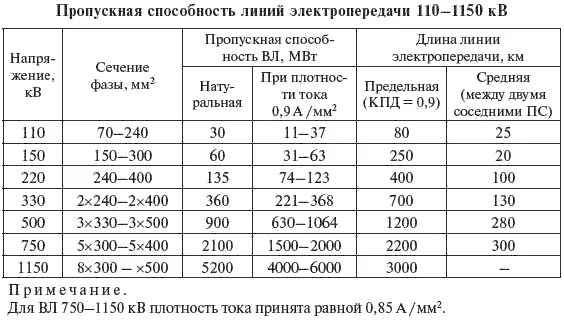 Линии электропередачи состоят из ВЛ основной и распределительной сети ВЛ - фото 60