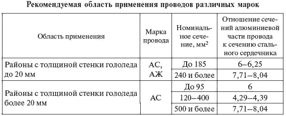 Окончание табл 32 Ориентировочная ширина коридоров ВЛ а также площади - фото 62