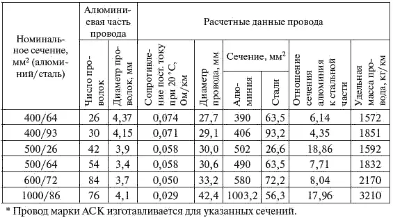 Таблица 36 Окончание табл 36 Минимальные диаметры проводов ВЛ по - фото 68