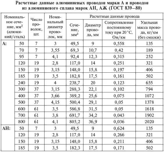 Окончание табл 36 Минимальные диаметры проводов ВЛ по условиям короны и - фото 69