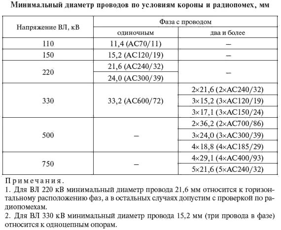 Расчетные данные ВЛ 35 кВ и выше со сталеалюминиевыми проводами приведены в - фото 71