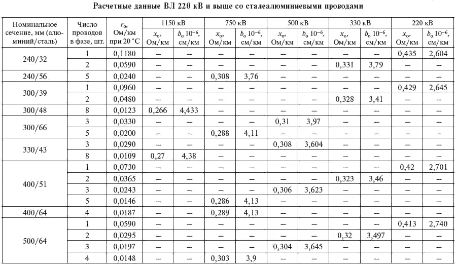 Потери мощности на корону могут быть приняты по данным табл 310 Таблица - фото 74