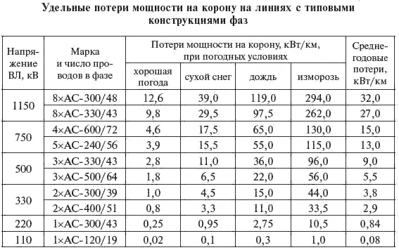 Нормы продолжительности строительства ВЛ СНиП 1040385 и продолжительность - фото 75