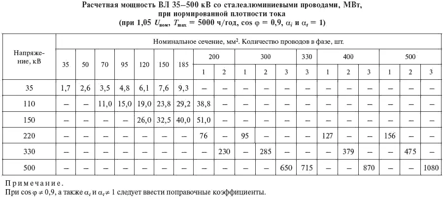 Допустимые длительные токи и мощности для неизолированных проводов марок АС и - фото 82