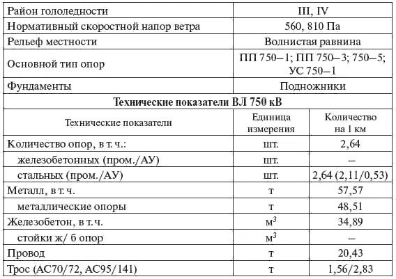 Таблица 322 Окончание табл 322 32 Кабельные линии Общая - фото 91