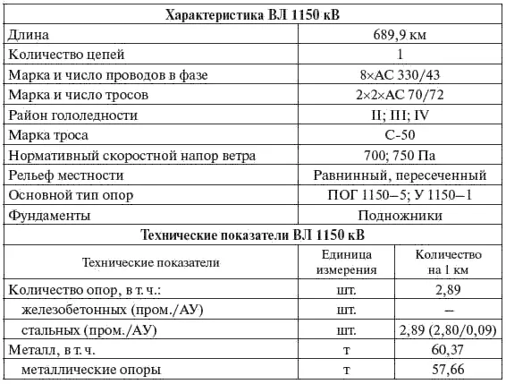 Окончание табл 322 32 Кабельные линии Общая протяженность КЛ - фото 92