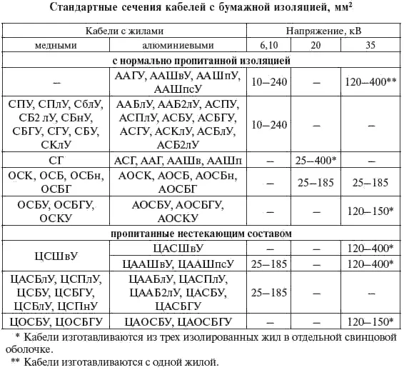Таблица 326 В настоящее время применяют как правило кабели с алюминиевыми - фото 99