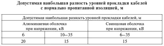 Максимальные строительные длины силовых кабелей приведены в табл 328 Для - фото 101
