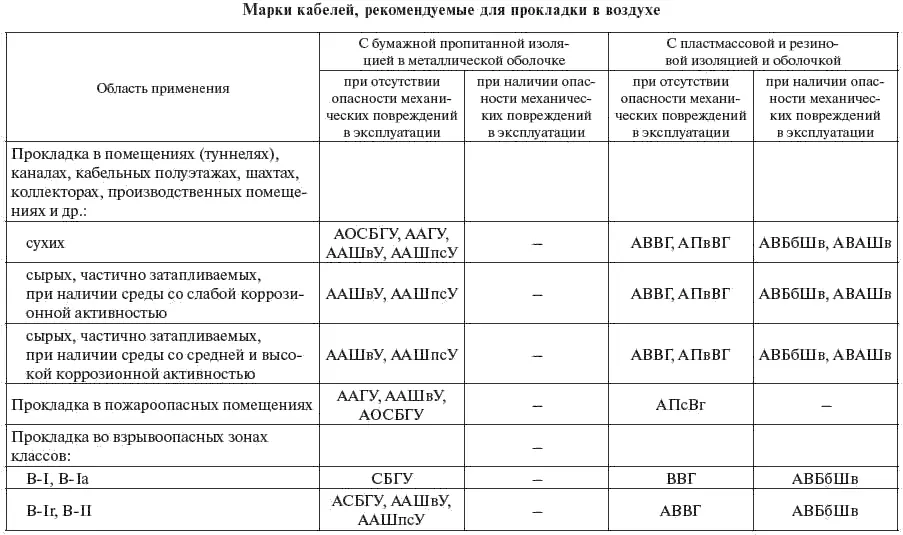 Окончание табл 334 Таблица 335 323 Выбор сечения Токовые нагрузки - фото 108