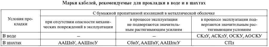 323 Выбор сечения Токовые нагрузки кабелей Выбор сечения КЛ выполняется по - фото 110