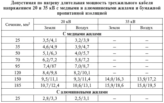 Окончание табл 342 Таблица 343 Для кабелей с бумажной пропитанной - фото 118