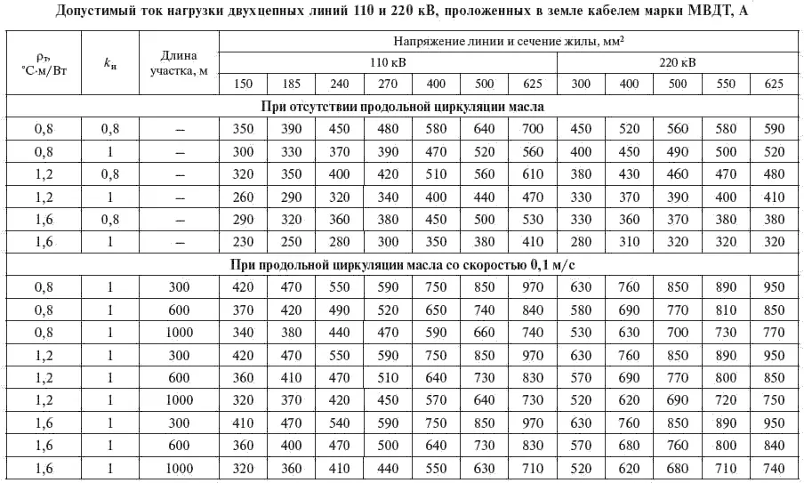 Таблица 351 Для маслонаполненных КЛ 110220 кВ разрешается перегрузка до - фото 127