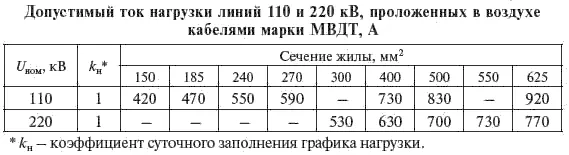 Для маслонаполненных КЛ 110220 кВ разрешается перегрузка до повышения - фото 128
